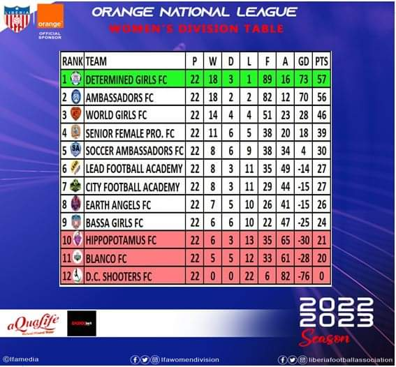 Orange National League 2022-23 final table. (Photo courtesy of the Liberia Football Association)